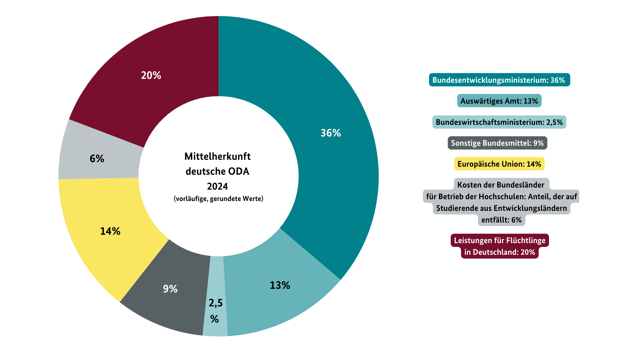 Mittelherkunft der deutschen ODA 2024 (vorläufige, gerundete Werte)